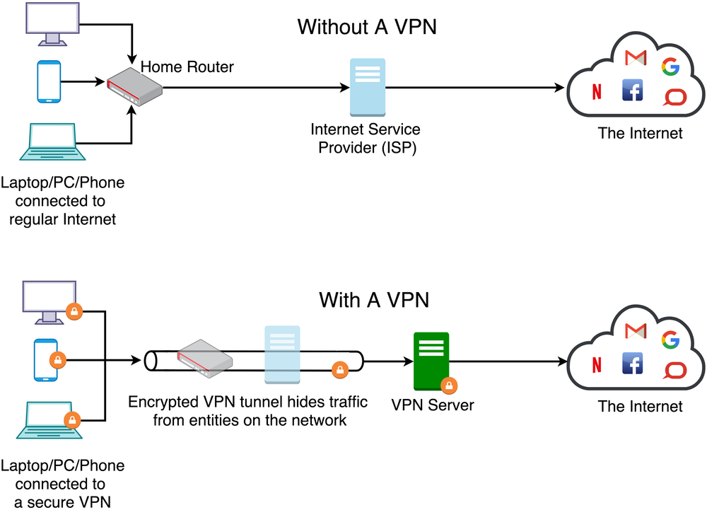 accessing vpn from home